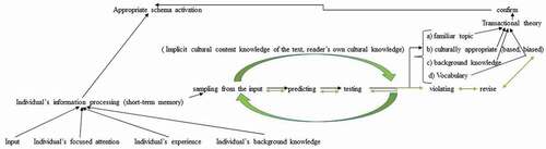 Figure 1. the summary of the processing of information in the pre-reading stage before reading culturally unfamiliar texts supported by viewing text-relevant video segments