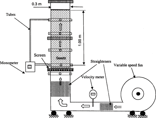 Figure 1 Schematic diagram of apparatus for measuring the airflow resistance of seeds.