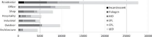 Figure 1. Global economic general lighting market: New installations and replacements 2016 [million EUR].