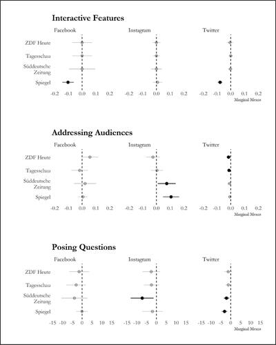 Figure 2. Differences in interactive features and engaging language between news websites and social media platforms.Note: Linear regression with outlet-fixed effects (significant effects at p < .05 depicted in black). Marginal Means describes estimated differences when comparing website articles to social media posts.