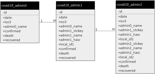 Figure 4. Unified Modeling Language (UML) of the designed database schema