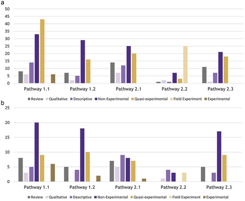 Figure 2. (a) Study methodology peer-reviewed literature. (b) Study methodology grey literature