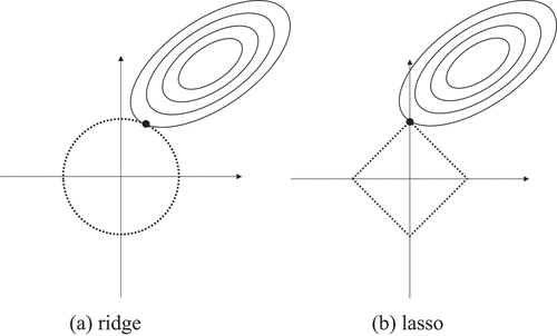 Figure 1. Illustration of (a) the ridge and (b) lasso regressions. R. Katano: Estimation of sensitivity coefficient based on lasso-type penalized linear regression.