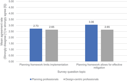 Figure 3. Planning framework questions by profession group.