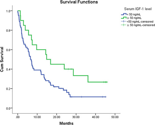 Figure 3 Kaplan-Meier curve shows the the survival rates of HCC patients according to serum IGF-1 level.