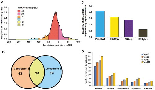 Figure 3. sRNA target finding performance. Panel A shows the frequency distribution of sRNA binding sites in the 91 mRNA sequences. In 98% of the cases, it is found that the sRNA binding site is present within the window of −250 to +100 nucleotides (0 being the translation initiation site) of the target gene. Panel B shows the overlap of correctly predicted target by the PresRAT Component I and II protocols, respectively. Panel C shows the PresRAT sensitivity in predicting the correct sRNA-mRNA target binding regions in 88 samples compared to other programs. Panel D shows the number of true sRNA target gene identification through whole-genome search by PresRAT compared to other existing programs