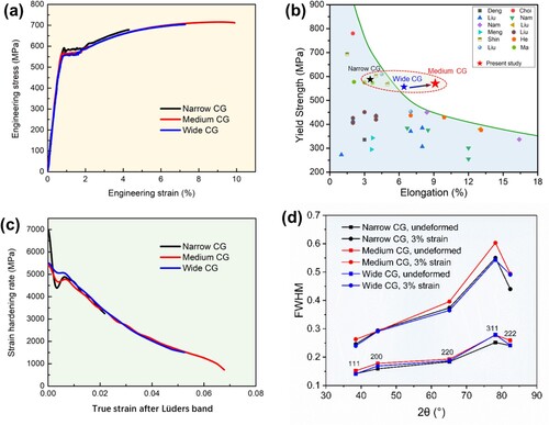 Figure 3. (a) Engineering stress-strain curves, (b) a comparison of the mechanical properties of the current trimodal CNT/2024Al with previous references, (c) strain hardening rate vs. true strain curves of trimodal CNT/2024Al composites with different CG bands, (d) FWHM as a function of the diffraction angle (2θ) before deformation and at 3% strain.