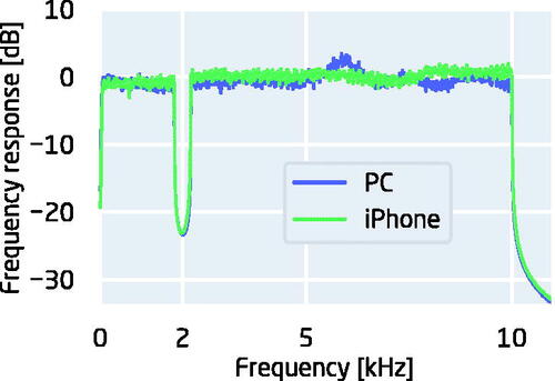 Figure 1. Two spectra of a noise band (0.01–10 kHz) with a spectral notch of ±0.2 kHz around 2 kHz, presented via the two different playback systems after compensating for differences in frequency responses by inverse filtering.