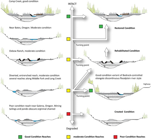 Figure 7. Geomorphic condition variants shown as conceptual cross sections, and their recovery potential, for the low sinuosity gravel bed River Style. The current conditions are shown at left, and restored, rehabilitated and created conditions and potential pathways are shown to the right.