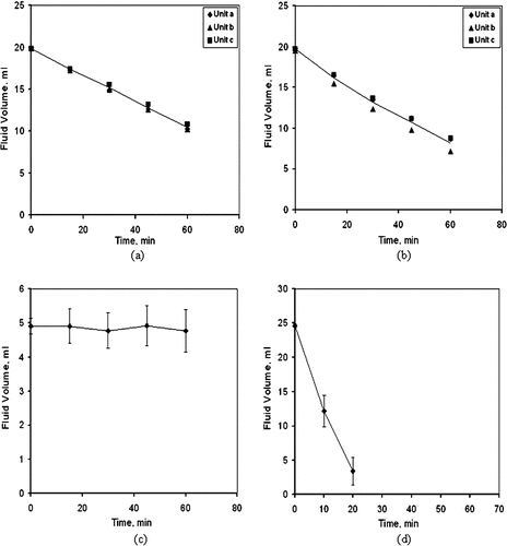 FIG. 5 Change in liquid volume with time. Collectors operated in laboratory environment. Losses are primarily due to evaporation. (a) AGI-30 impinger. (b) SKC BioSampler. (c) BWWC-EC. (d) BWWC-NC. Error bars are ± 1 standard deviation about a mean.