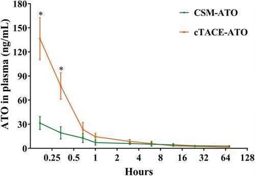 Figure 2 Plasma ATO concentration. Plasma concentration of ATO was highest at 10-minutes post treatment then decreased over time both in the CSM-ATO and cTACE-ATO groups. Meanwhile, plasma concentration of ATO in CSM-ATO group was decreased at 10=minutes and 20-minutes post treatment compared with the cTACE-ATO group. Comparison between two groups at the same time point was determined by t test. P < 0.05 was considered significant. *P < 0.05.Abbreviations: ATO, arsenic trioxide; CSM, CalliSpheres Microspheres; cTACE, conventional transcatheter arterial chemoembolization.