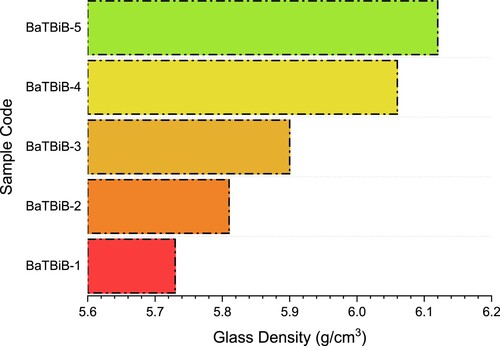Figure 1. The relationship between the densities of glass (g/cm³) and the increasing contribution of BaO (%mole) in its chemical structure.