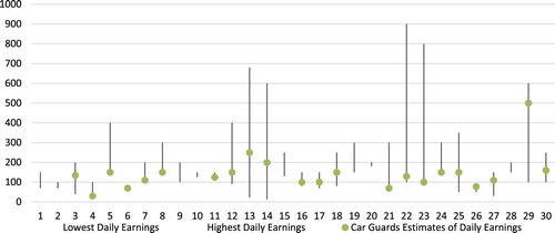 Figure 1. Car guards’ income 2019 (lowest, highest and estimated daily earnings in ZAR).Note: Several car guards were unable to provide their estimated daily incomes.