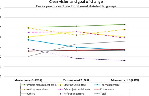 Figure 3. Visions and goals: change initiative β.