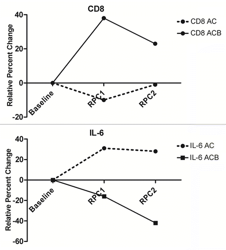 Figure 1. Changes in circulating CD8+ lymphocytes and interleukin-6 levels in melanoma patients receiving albumin-bound paclitaxel plus carboplatin alone or combined with bevacizumab. The median relative percent changes (RPCs) of CD8+ lymphocytes and circulating interleukin-6 (IL-6) levels are displayed for patients who received one (RPC1) or two (RPC2) cycles of chemotherapy alone (AC) or combined with bevacizumab (ACB). For CD8+ lymphocytes, the difference between patients receiving ACB and AB was significant after one (p = 0.03), but not after two (p = 0.38), cycles of therapy. For IL-6, the difference was significant after one (p = 0.01) as well as after two (p = 0.0018) cycles of therapy.