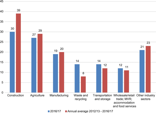 Figure 1. Number of fatal injuries by industry.