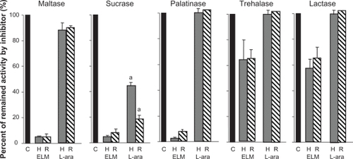 Figure 1 Comparison of inhibitory effect of M. alba leaf extract and L-arabinose on human and rat disaccharidase activity.