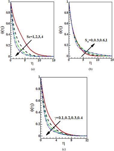 Figure 9. (a) Curves of ϕ(η) against Sc. (b) Curves of ϕ(η) against Sw. (c) Curves of ϕ(η) against γ.