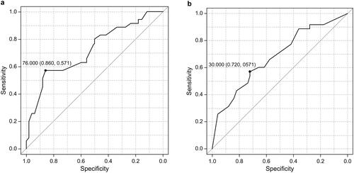 Figure 2. (a) ROC curve for age. The cut-off value was 76 years of age, specificity was 0.860, sensitivity was 0.571, and AUC was 0.72; (b) ROC curve for BI at the start of rehabilitation. The cut-off value was 30 points, specificity was 0.720, sensitivity was 0.571, and AUC was 0.68. ROC: receiver operating characteristic; AUC: area under the curve.