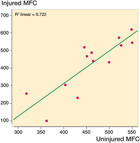 Figure 2. The association between dGEMRIC values on the injured and uninjured medial femoral condyles (MFCs).