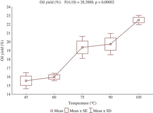 Figure 4. Relationship between oil yield and temperature of bulk rapeseed at a speed of 10 mm min−Citation1.
