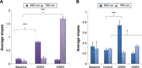 Figure 5 Diffusion reflection measurements of tissue-like phantoms.Notes: (A) Average DR slopes of phantoms with 0.2 mg/mL GNR2 and GNR3 compared to a baseline phantom. Each GNR phantom was illuminated with wavelengths, 650 nm and 780 nm, simultaneously, and the results show significant higher slopes for phantoms containing GNR (P<0.001 for both types of GNR). (B) Three types of phantoms were measured as follows: one control phantom with macrophages only and two phantoms with macrophages loaded with 0.2 mg/mL of GNR2 or GNR3. The figure presents averaged slopes resulting from the DR measurement curves of the abovementioned phantoms. Each type of phantom was measured with two wavelengths (650 nm and 780 nm; the bars show mean of at least five repeats ±1 STD), simultaneously. *P<0.05; ***P<0.001.Abbreviations: DR, diffusion reflection; GNR, gold nanorods; STD, standard deviation.