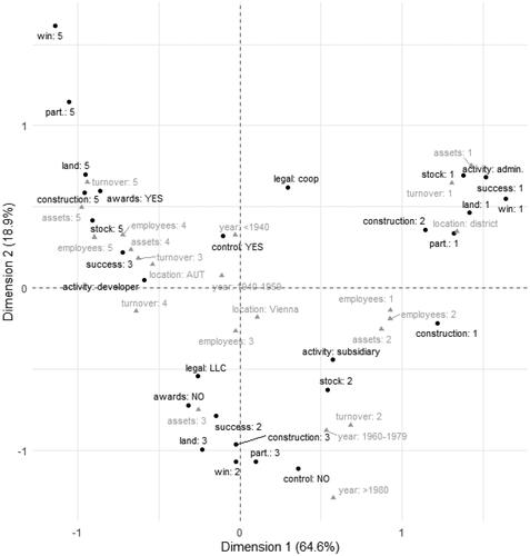 Figure 2. Attributes structuring the field of social housing construction.Note: Only modalities of active variables with a high contribution are displayed. Active variables as a black dot, supplementary variables as a grey triangle.