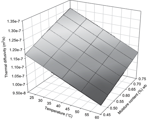 Figure 4 Thermal diffusivity of sweet potato from an experimental model as a function of moisture content and temperature.