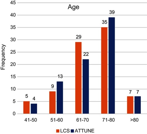 Figure 2 Age distribution by knee system.