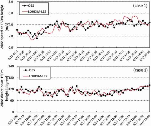 Figure 11. Time series of the wind speeds and directions at the stack height during the simulation period from 0900 JST to 1900 JST on 17 June 2008