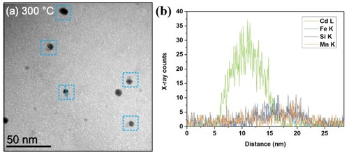 Figure 4. (a) Bright-field TEM image of the 3003Cd alloy as-heated to 300°C; (b) corresponding EDS line scan of one ‘composite’ nanoparticle in (a).