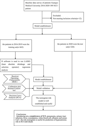 Figure 1 The flow chart.