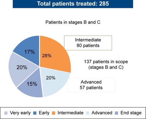 Figure 2 Distribution of total patients treated.