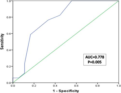 Figure 6 ROC curve for detection the cutoff value of positive cases according to urinary CyPA ng/mL.