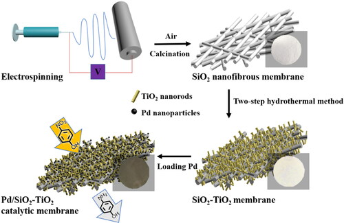 Scheme 1. Schematic illustration of fabrication process of Pd/SiO2-TiO2 membranes.