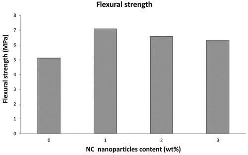 Figure 7. Flexural strength values at different percentages of CaCO3 nanoparticles for plain composite and NC nanocomposites (1 wt %NC, 2 wt %NC, 3 wt %NC)