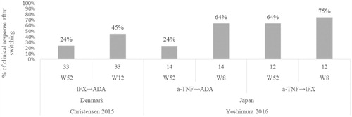Figure 4. Percentage of patients with clinical response after switching Christensen 2015Citation29, Yoshimura 2016Citation56.