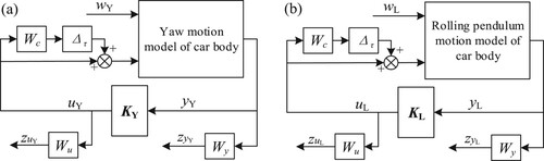 Figure 7. Design structure of robust controller: (a) robust controller for yaw motion and (b) robust controller for rolling pendulum motion.