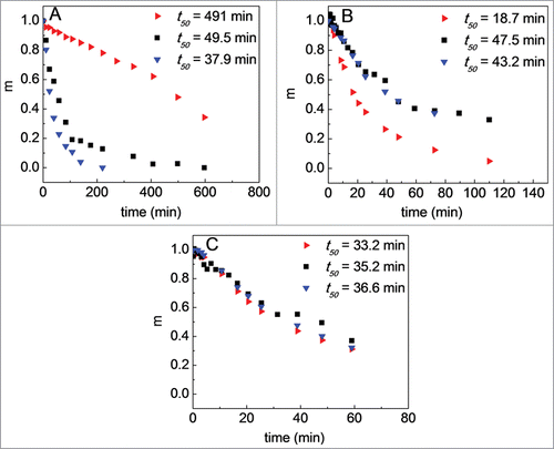 Figure 3. Monomer fraction as a function of incubation time at (A) pH 4.0, 60°C; (B) pH 5.0, 70°C; and (C) pH 6.0, 75°C. In all panels: non-O-glycosylated Fc1 produced from NS0 cells (red, right-facing triangles), Fc1 cleaved from IgG1 (black squares), and O-glycosylated Fc1 produced from NS0 cells (blue, downward-facing triangles). Color in online version only.