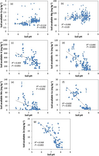 Figure 4. The relationships between soil pH and exchangeable Ca (a), Mg (b), K (c), and available Fe (d), Mn (e), Cu (f), and Zn (g) across all treatments and cultivation duration during different growth periods.