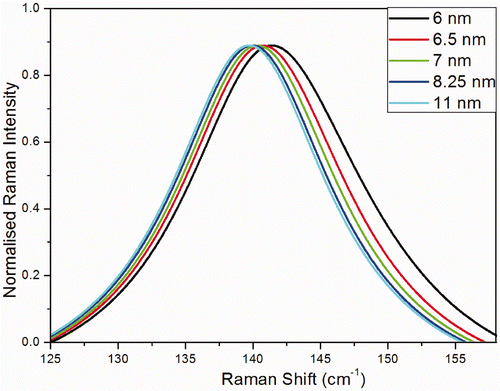 Figure 2. (Colour online) Raman intensity calculated using phonon confinement model for different crystal sizes.