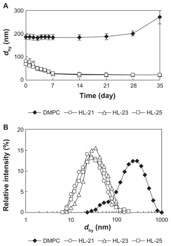 Figure 1 Time course of dhy change (A) and the size distribution (B) of HL-n. HL-n (n = 21, 23, 25) were prepared by sonication of a mixture containing DMPC and C12(EO)n using a bath type sonicator in 5% glucose solution. The diameter (dhy) of HL-n was measured by a dynamic light scattering method using an electrophoretic light scattering spectrophotometer at 25°C. Data are the mean ± standard error of the mean (n = 3) from three independent experiments. [DMPC] = 10 mM, [C12(EO)n] = 1.1 mM.Abbreviations: DMPC, dimyristoylphosphatidylcholine; HL, hybrid liposomes.