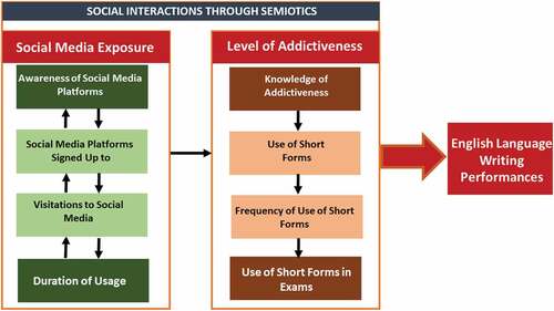 Figure 1. Social interactions through semiotics (adapted from Vygotsky, Citation1978).