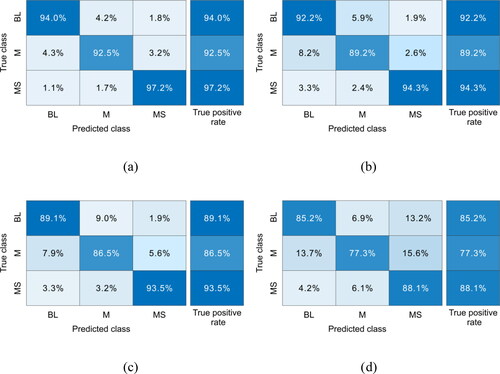 Figure 16. Confusion matrices of recognition results of four neural network methods: (a) SSA-CNN-LSTM, (b) CNN, (c) LSTM, and (d) BP.