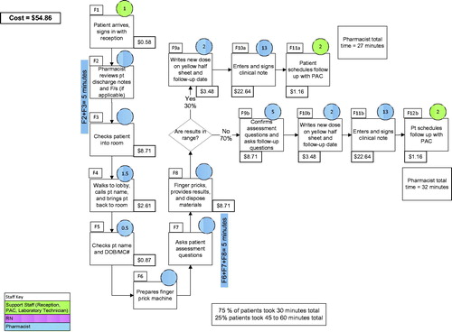 Figure 2. A process flow map for a patient visit with the pharmacist (point of care visit) in the warfarin program. Numbers included in circles are minutes that each provider was involved performing that step by various providers; process steps with vacant circles have their process minutes combined with adjacent process steps as noted next to them; see staff key in figure; DOB, Date of Birth; F/s, Flowsheets (Mayo Clinic electronic documentation); MC, Mayo Clinic; MC#, Mayo Clinic Number; PAC, Patient Appointment Coordinator; Pt., Patient; RN, Registered Nurse.