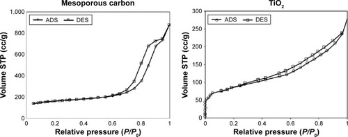 Figure 5 Nitrogen adsorption/desorption of mesoporous carbon and TiO2 nanoparticles.Abbreviations: TiO2, titanium dioxide; ADS, adsorption; DES, desorption; STP, standard temperature and pressure.