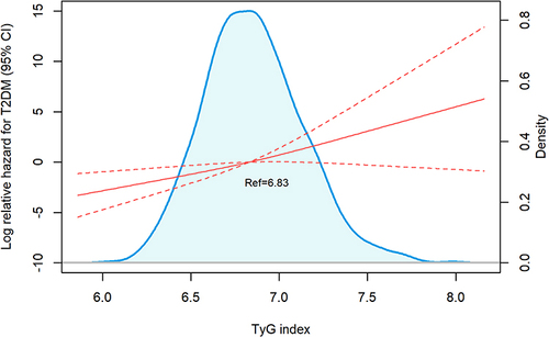 Figure 2 Linear relationship of the TyG index with risk of incident diabetes (p for linear=0.011). The model was adjusted for age, sex, educational status, cigarette smoking, drinking, physical activity, family history of hypertension and diabetes, BMI, WC, FBGSBP, TC, TG, LDL and HDL-C.