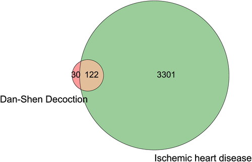 Figure 1. Venn diagram of the targets of Dan-Shen Decoction and IHD.