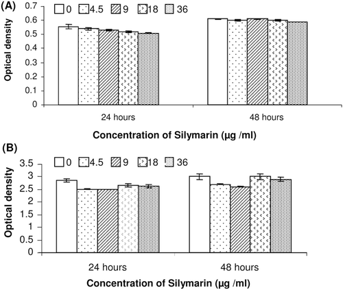Figure 1.  Effect of silymarin on cellular viability and proliferation of human fibroblast cells. Cells were treated with different concentrations of silymarin for 24 and 48 h. (A) Cell viability was determined by the MTT assay. (B) Cell proliferation was determined by DNA (BrdU) incorporation assay. The data are expressed as mean ± SE from at least three separate experiments.
