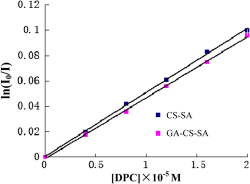 Figure 4. Plot of ln (I0/I) of pyrene fluorescence against DPC concentration in the presence of 1.0 mg/mL CSO-SA and GA-CS-SA.